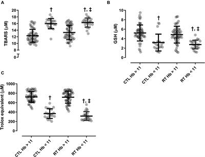 Impact of Low Hemoglobin on Body Composition, Strength, and Redox Status of Older Hemodialysis Patients Following Resistance Training